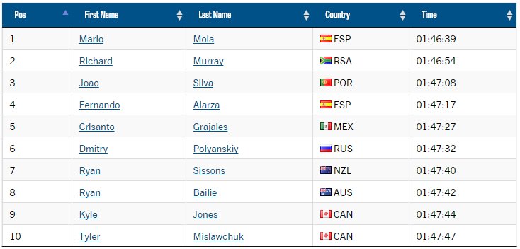 Gran debut de <a href="/mariomola/">Mario Mola Díaz</a> y <a href="/Fernando_Alarza/">Fernando Alarza</a> en #WTSAbuDhabi 
<a href="/VicenteHdezC/">Vicente Hernández</a> 34º y David Castro DNF