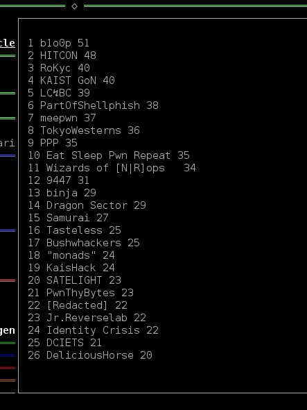 BkPctf's tweet image. b1o0p taking lead, 31 hours left for others to catch up #bkpctf