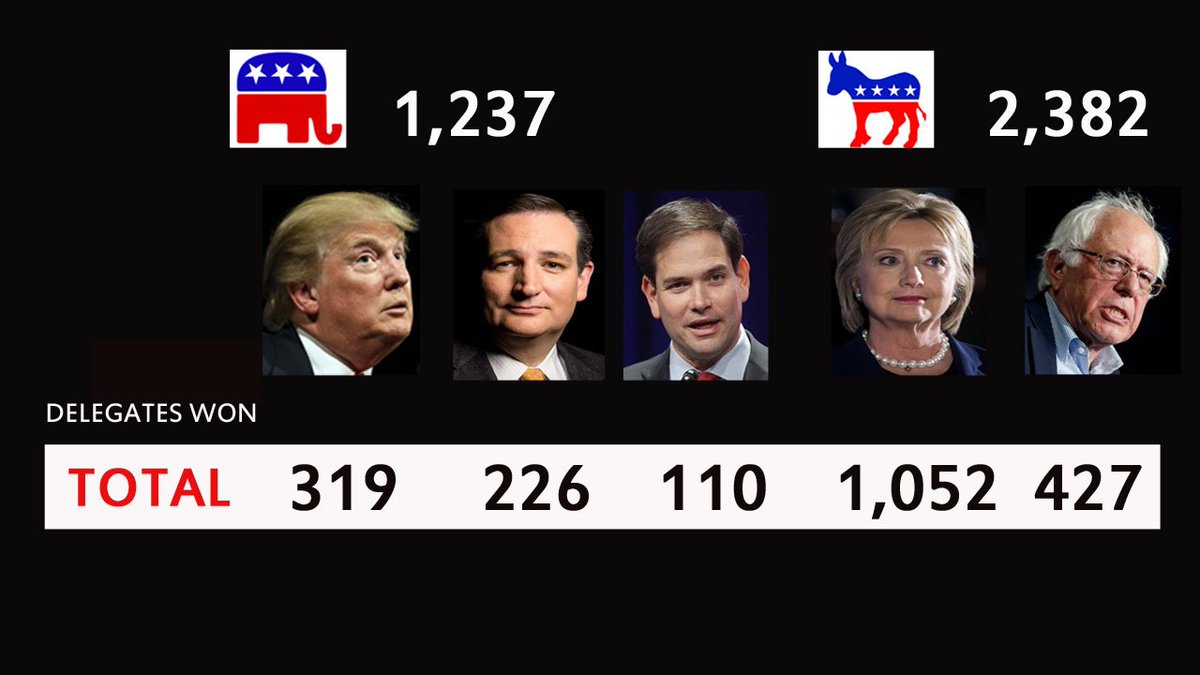 #PresidentialElections Early voting begins in Broward, Palm Beach County bit.ly/1pryXyy?utm_me… https://t.co/tZTFdi1drq