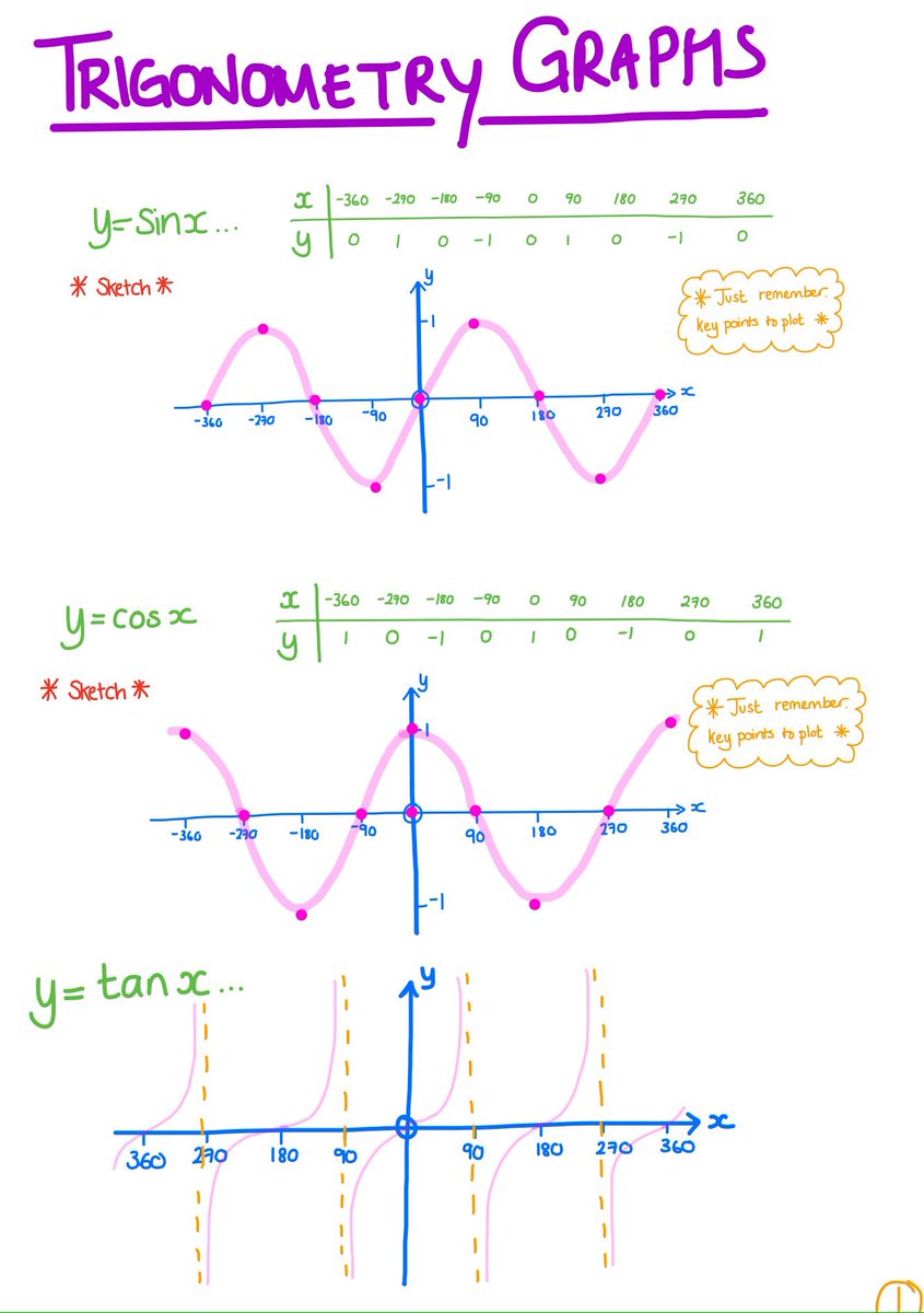 LCCMathsDept's tweet photo. Yr12 Further Maths - Trig Graphs Revision #triggraphs #helpforPPQs https://t.co/jEek1zuVmm