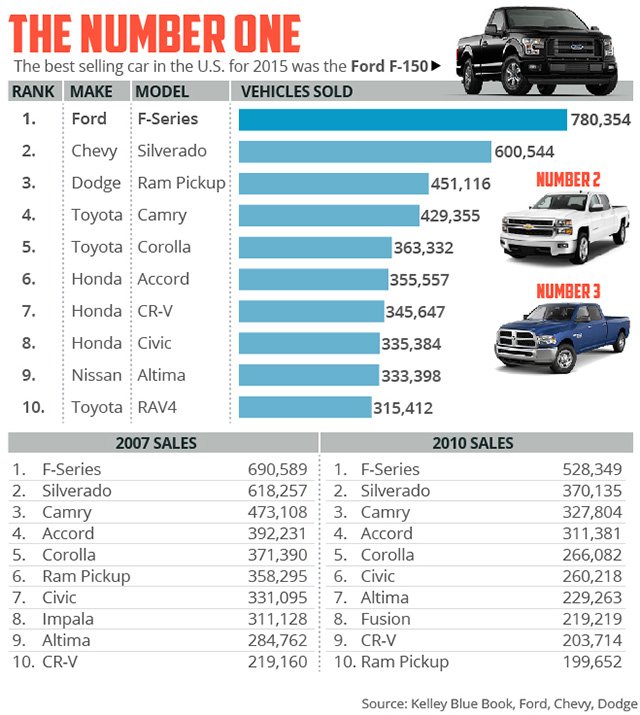 MarketWatch's tweet image. This is the bestselling automobile in America: on.mktw.net/1RiAdyR