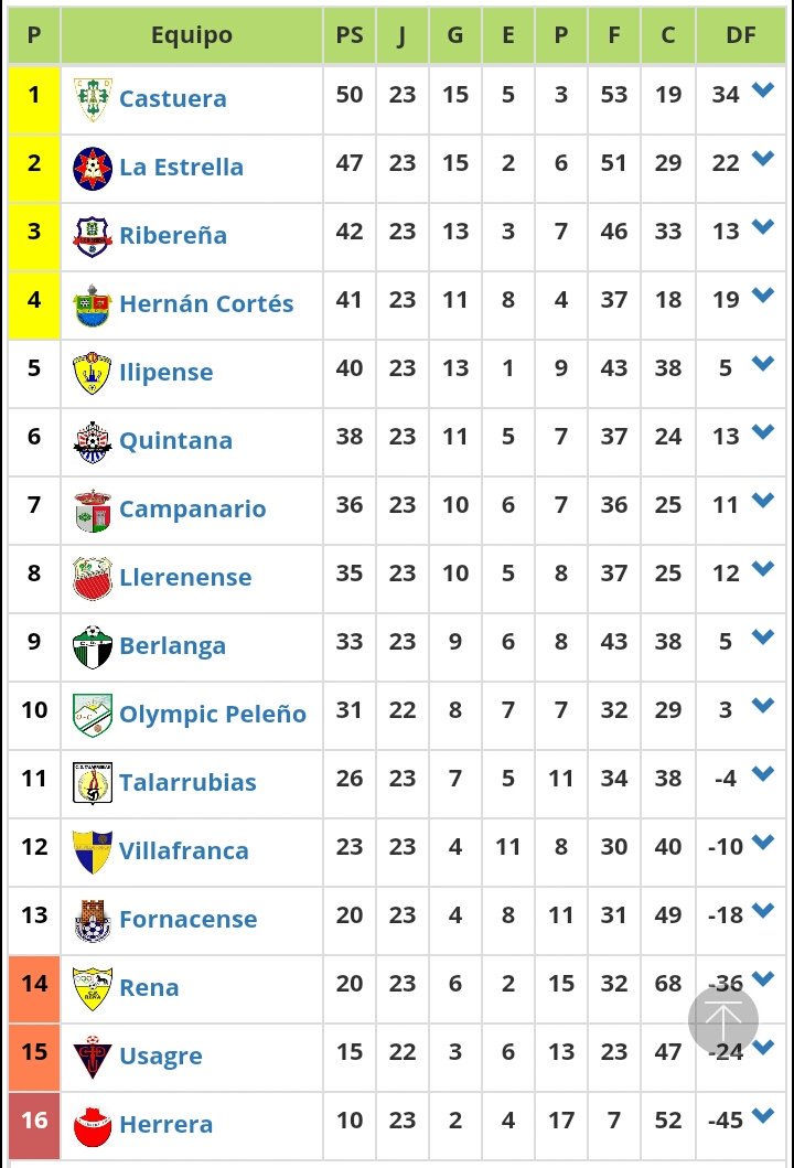 juanfranradio's tweet photo. #RPG3, domingo 17:30 horas:
@SPVOFICIAL: 12°, 23 ptos
@CFCAMPANARIO: 7°, 36 ptos
Permanencia vs Fase de ascenso https://t.co/uV34ZIB0T4