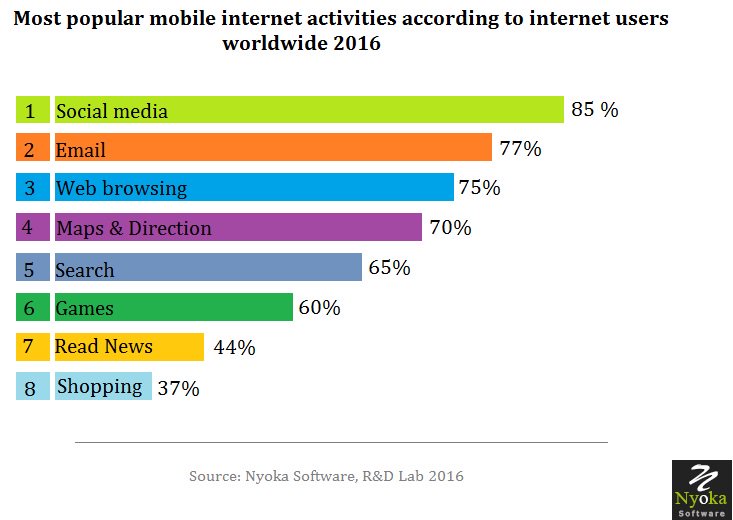 nyoka software on twitter most popular mobile internet activities