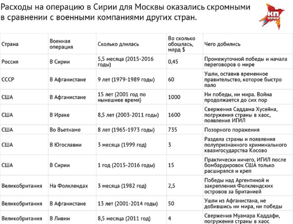 Военные операции в мире