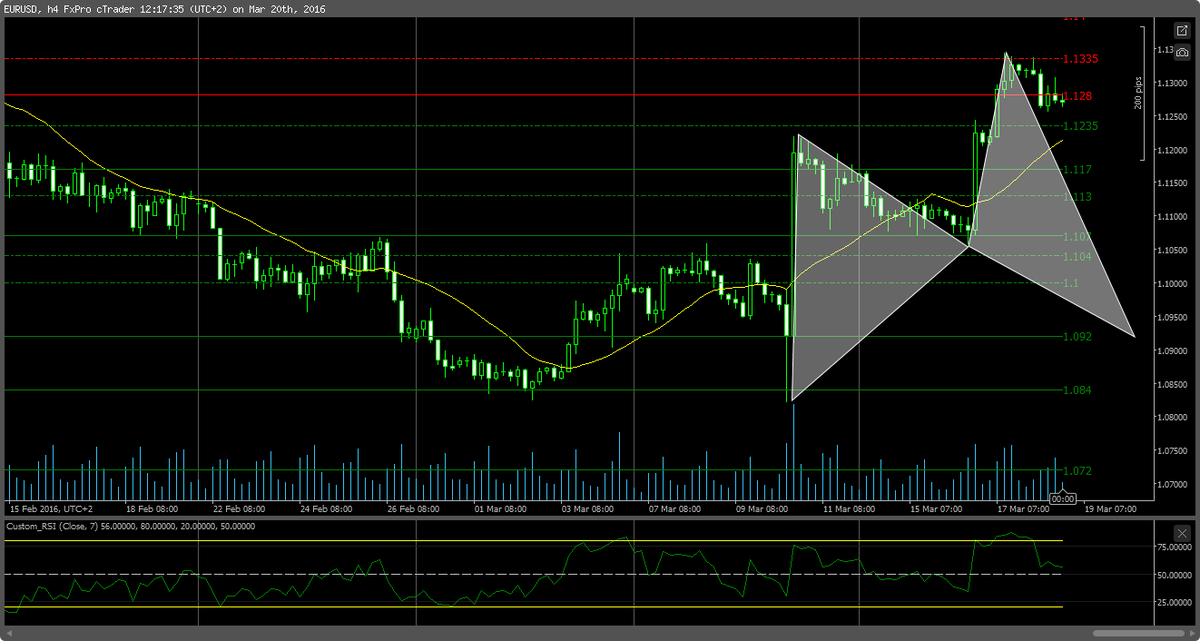 FXTPTeam's tweet image. #EURUSD 4h TF-In case #USD will decide to strength,there is a possible bullish Cypher that will play and act...