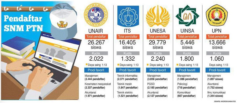Halo Kampus On Twitter Statistik Pendaftar Snmptn Di Unair Its Unesa Uinsa Upn Jatim Sumber Jawa Pos Https T Co L3afwmgyuv
