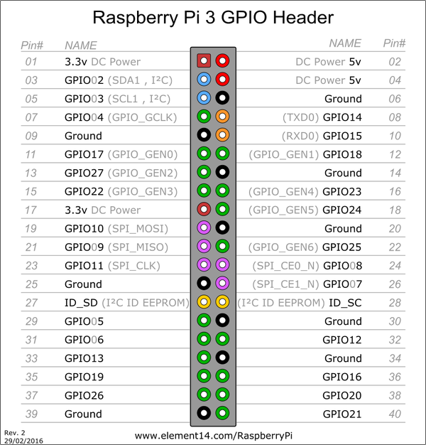 ClarPi_IoT's tweet photo. #RaspBerryPI -> #Pinbelegung #GPIO bei #RaspberryPI3 #Grafik @element14 https://t.co/behl31UWAj