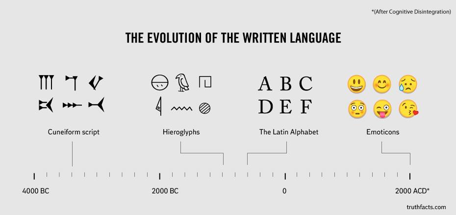 gcastagnino's tweet photo. The evolution of the written language https://t.co/wip7d7CnFD https://t.co/2o6HyN00RS