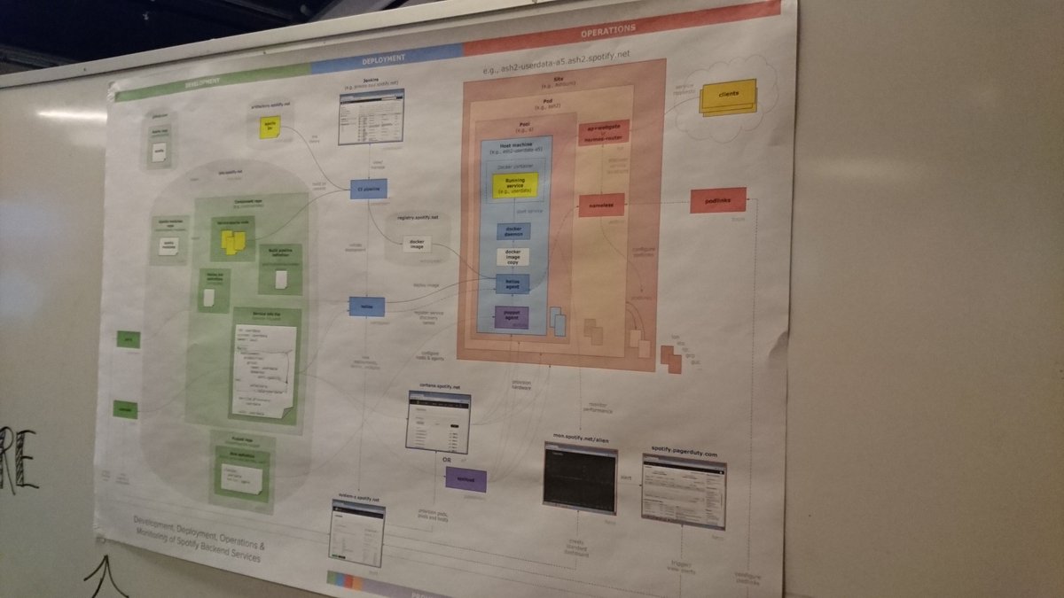 alorlea's tweet photo. Wondering how spotify's infrastructure works? Docker, CI &amp; micro-services. In house solutions with helios &amp; system-z https://t.co/Uc0JmtC0G7