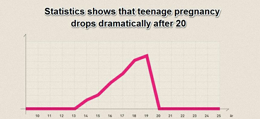 Satoshi_calling's tweet image. Statistics show that teenage pregnancy drops dramatically after 20. dataviz &amp;amp; common sense
