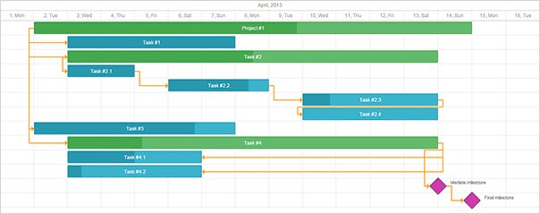 Dhtmlx Gantt Chart