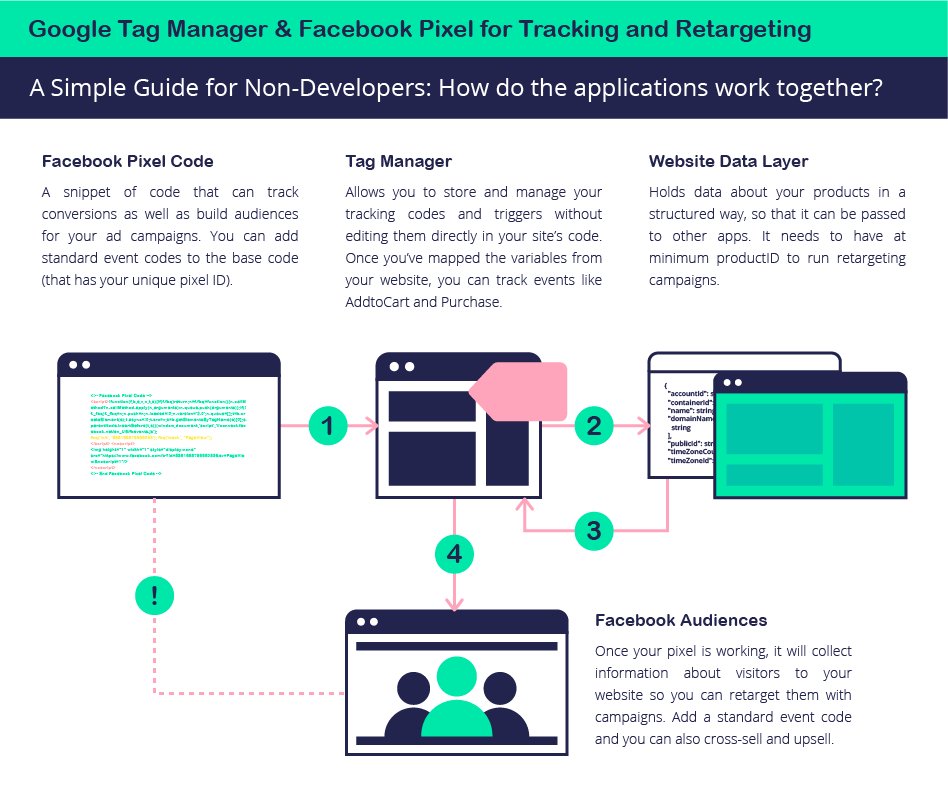 LottaSuuronen's tweet photo. Guide for installing Facebook Pixel for DPA with Google Tag Manager #smartlyio #mustread https://t.co/iCv2SI9tDT https://t.co/t7TveuaBjl