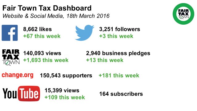 fairtaxtown's tweet photo. Dashboard 18th March https://t.co/rn3MM3onkH https://t.co/nuKWiliXqV