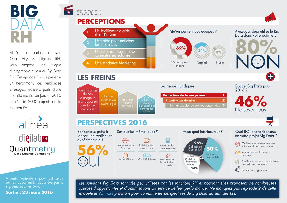 AltheaConseil's tweet image. Découvrez les résultats de l&apos;#enquete &quot;#BigDataRH - Episode 1&quot; ! #Infographie ow.ly/ZEJ0s @myrhline