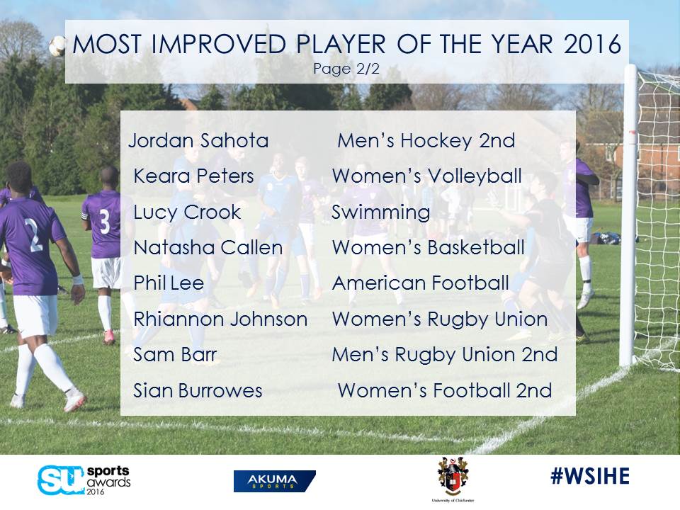 SU_Sports's tweet photo. @yourUCSU @chiuni SU Sport Most Improved Player of the Year 2016 nominations are....#WSIHE https://t.co/81OIjAoQFH