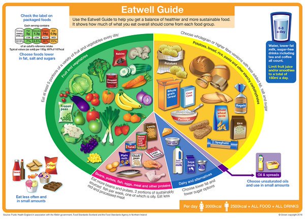 NHSEngland's tweet image. Find out about the science &amp;amp; research behind the new #EatwellGuide: ow.ly/ZET39 @PHE_uk