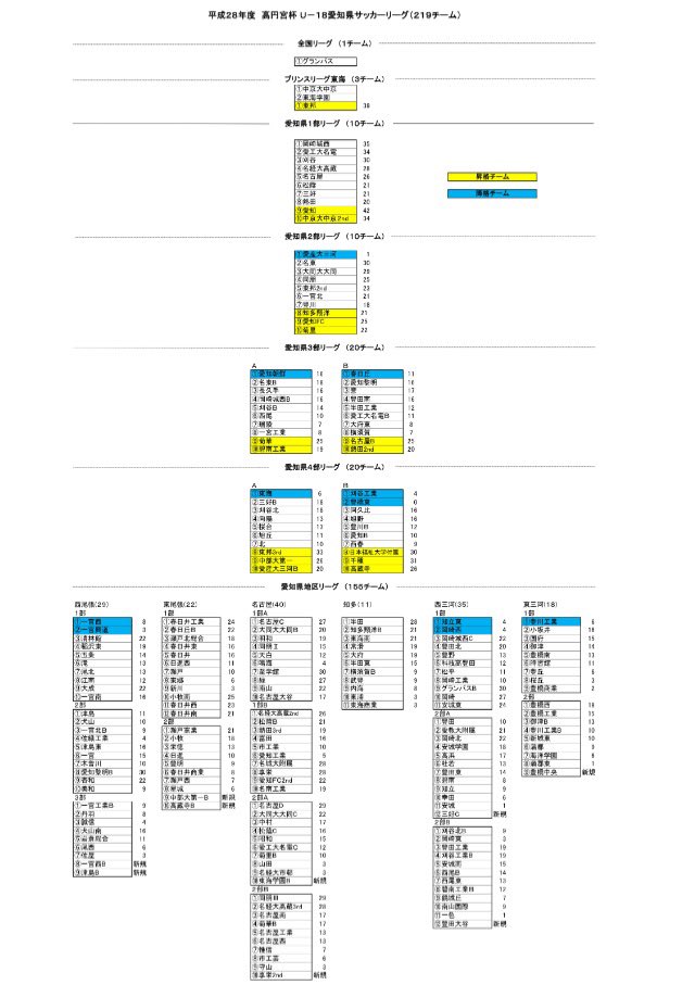 あや Ar Twitter 愛知県高校サッカー編成表 平成28年度のリーグ戦の チーム編成が載ってます 今年 旭野は県４部b 高蔵寺が上がってきちゃったね 今年こそは3部へ昇格して ほしいなあ ｏ 平成28年度 愛知県高校サッカー リーグ戦 T Co Owkpw9tjzf