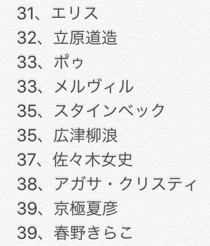 レイ 新しい生活様式反対 V Twitter 文豪ストレイドックス 人気キャラ調査 結果 10番目までに海外文豪がいないという 文スト 文豪ストレイドックス 文ストクラスタさんと繋がりたい 中也が１位争いでも半分持ってくから 人気の度合いがよくわかるね T Co