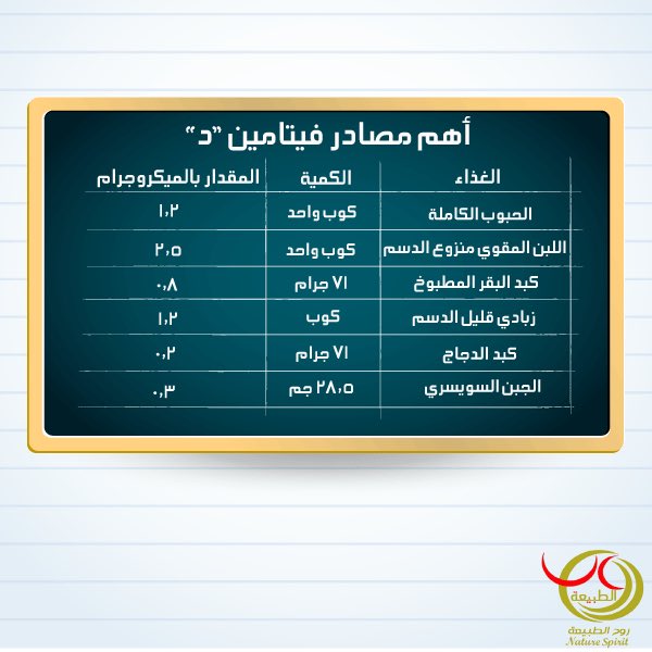 hakeem4560a's tweet photo. من أعراض نقص فيتامين د آلام المفاصل والظهر وتساقط الشعر، يمكنك الحصول عليه من القشدة واللبن وصفار البيض وأشعة الشمس. https://t.co/fMVYpSsjOF