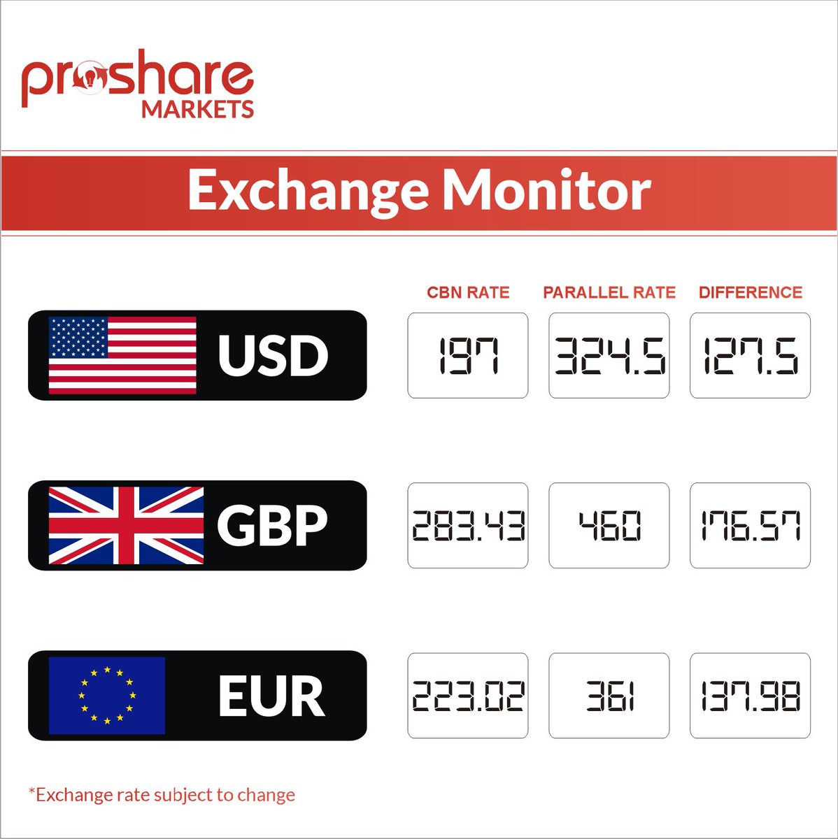 TheAnalystNG's tweet photo. #ExchangeMonitor https://t.co/3j2fekBECC