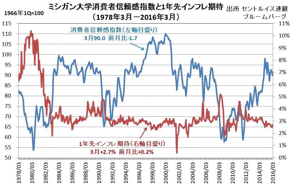 ミシガン大消費者信頼感指数も株価にもピークアウト警戒感 11 11 土 金プラチナ短期相場観