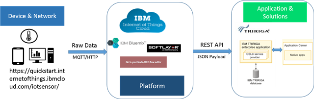 jarekjack's tweet photo. Work order creation using Watson IoT platform and TRIRIGA REST API (RECIPE) https://t.co/OSi1Z1UBes https://t.co/ikecJefLta