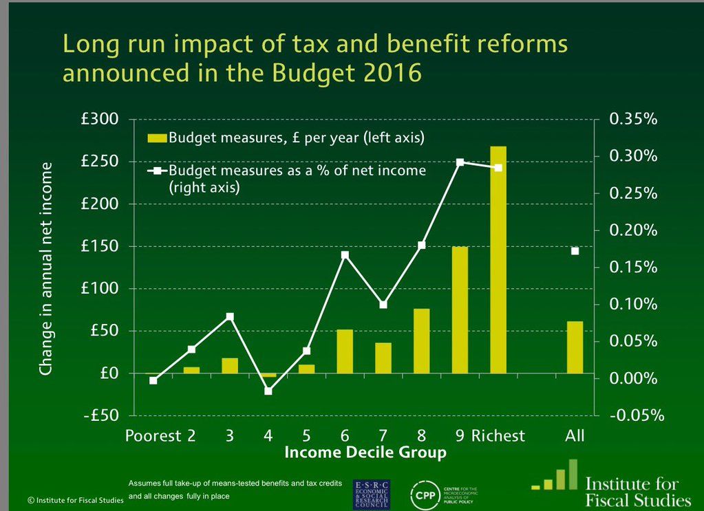 technoBOF's tweet image. @AJonesMP Tories showing they care! I trust you'll put a copy of this chart in your next constituency newsletter.