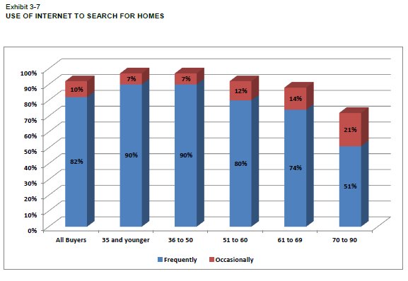 NARMedia's tweet photo. Friday #realestate fun fact #3: 90% of recent millennial and Gen X buyers used the Internet during their home search https://t.co/cbVIqMM8WW