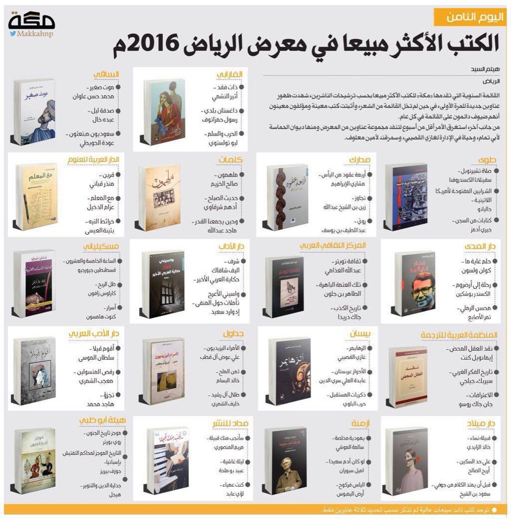 Abdulkhaleq Abdulla On Twitter لمحبي الكتاب هذه قائمة بأكثر الكتب مبيعا في معرض الرياض للكتاب سأحاول الحصول على كتاب عبدالله الغذامي ثقافة تويتر Https T Co Xajk79vhq4