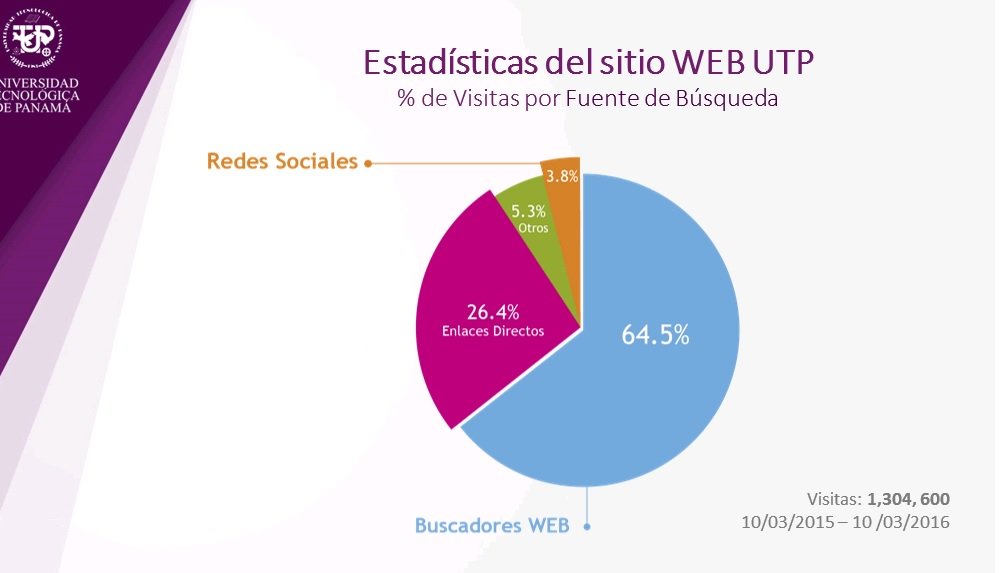 LuzCortesP's tweet photo. Analizando de dónde vienen nuestros usuarios. @utppanama capacitación #redesutp https://t.co/lAYWdLsoub