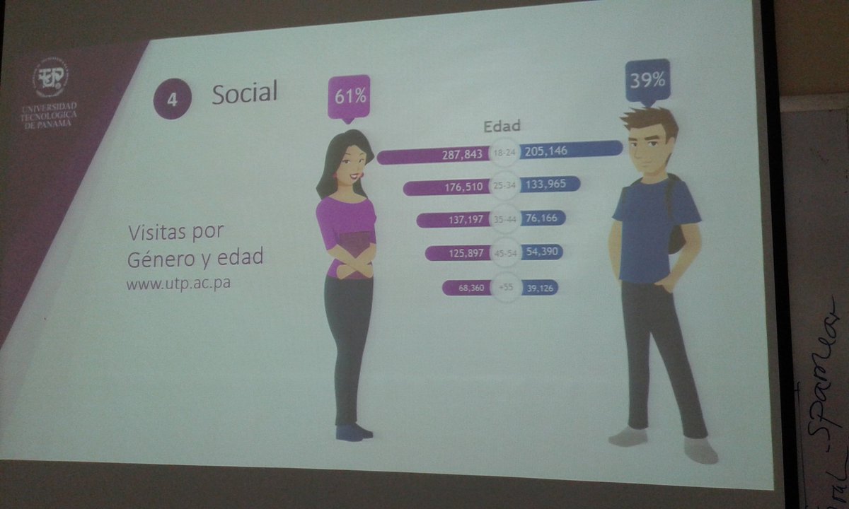 LuzCortesP's tweet photo. Visita por género y edad en el sitio web @utppanama. Capacitación #redesutp https://t.co/Ugdp0JGqMT