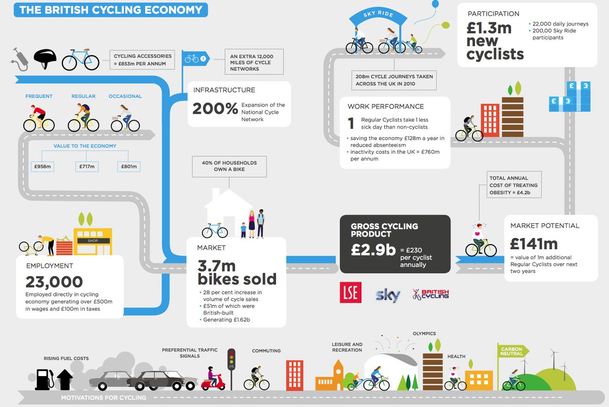 cycleschemeltd's tweet image. The British Cycling Economy. How much do we think has changed in the few years since this infographic was produced?