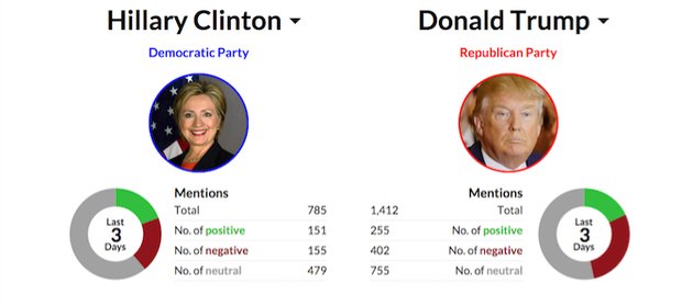 TechRepublic's tweet photo. Big data identifies the 7 biggest media trends of the presidential election https://t.co/uxf5SwZ20d by @DanPatterson https://t.co/vAocqguAoS