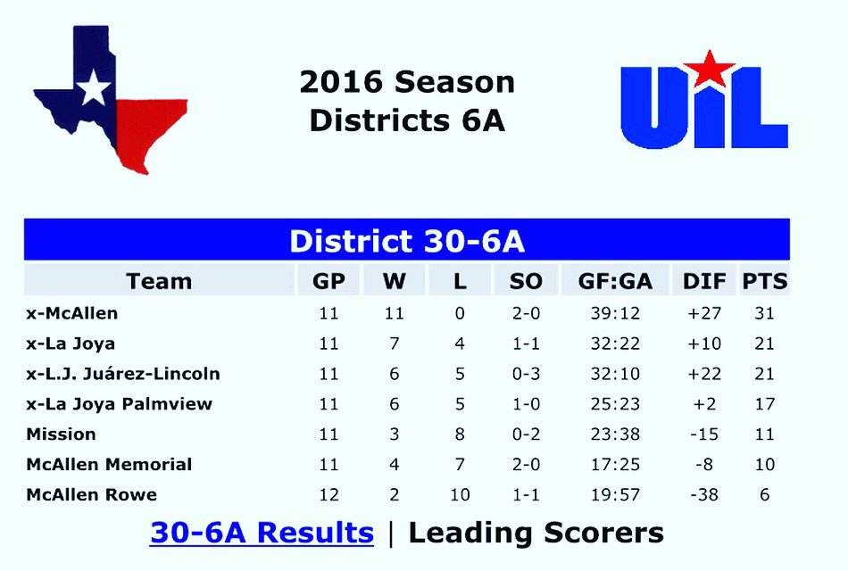 Melrsegovia's tweet photo. #MchiBoysSoccer #gameday #dontlosemomentum #playoffbound #playurgame #proudofu 💜💛⚽️🏆🏆#citychamps #districtchamps https://t.co/SFx7kpALqu