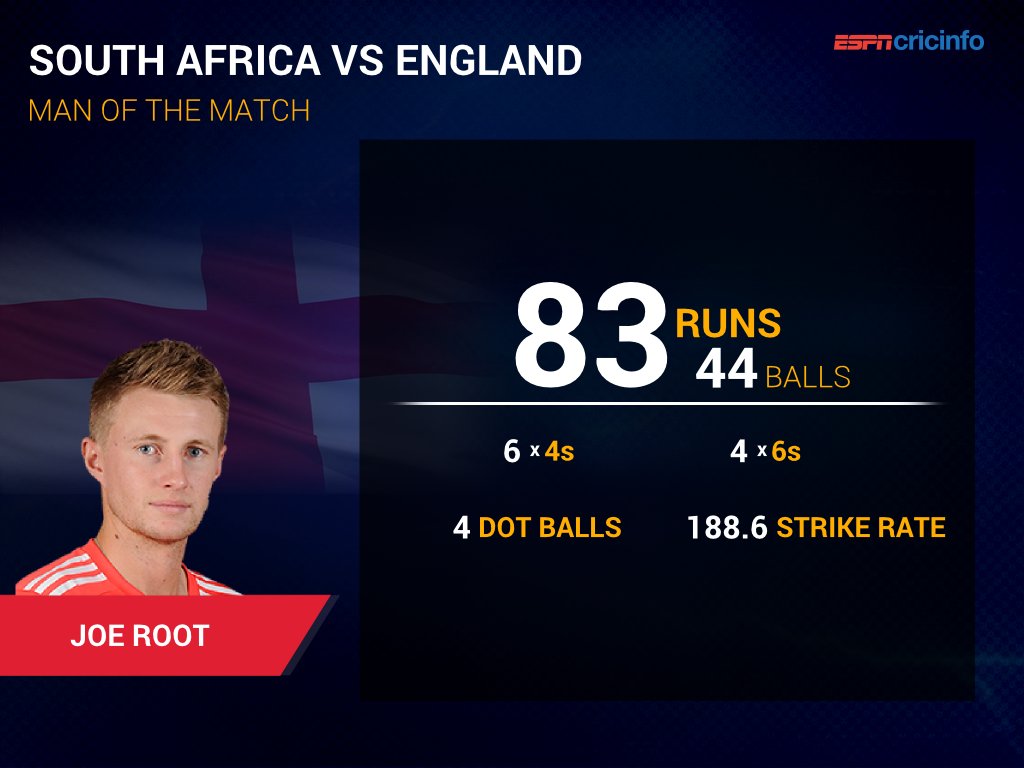 cricinfo's tweet photo. How good was that innings from Joe Root? Read the match report here: https://t.co/MXjIKhwMVr #ENGvSA #WT20 https://t.co/XW6OMd9QoD
