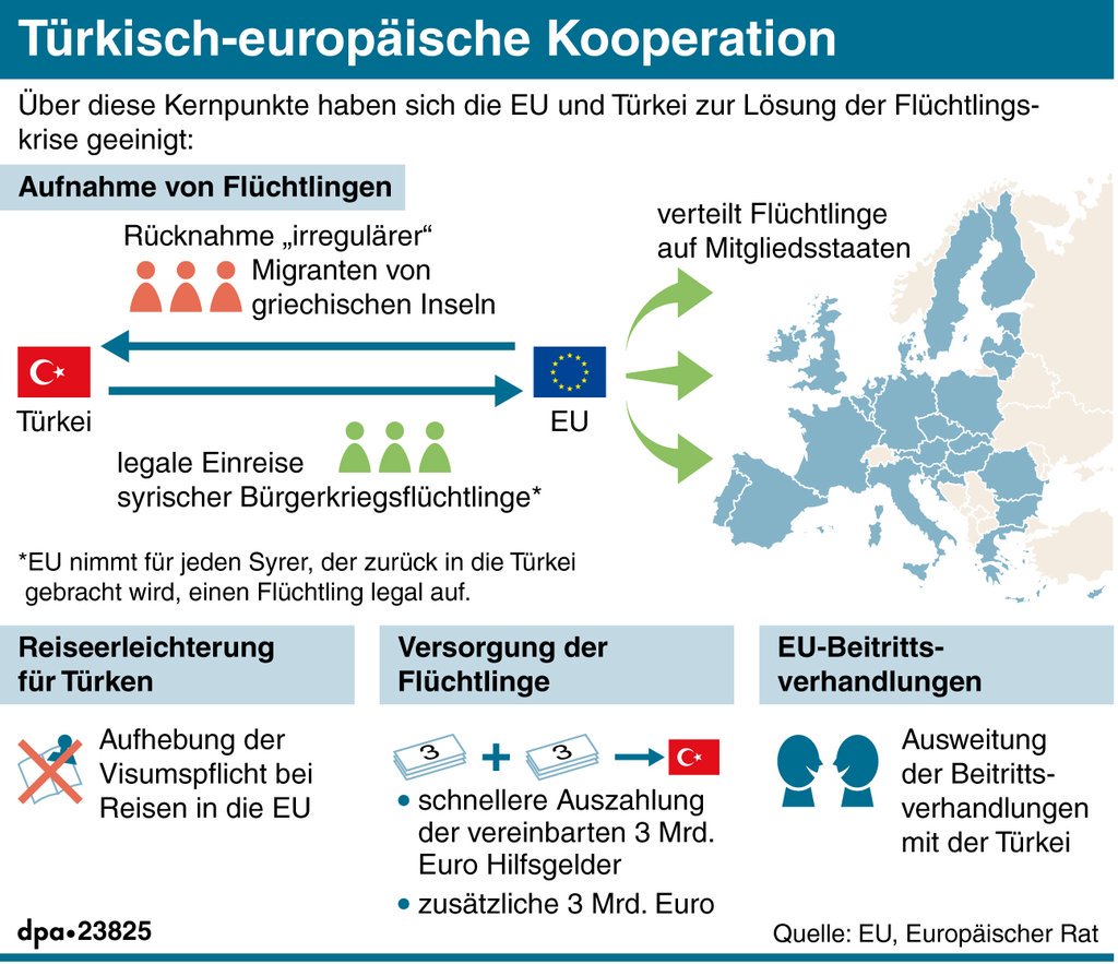 ZDFheute's tweet photo. Worauf sich #EU und #Türkei geeinigt haben? Die Kollegen von @dpa_infografik haben für Sie gezaubert. #Fluechtlinge https://t.co/AMV0G2PLSJ