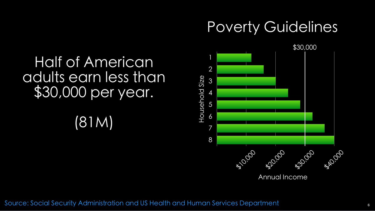 ddraper's tweet photo. #DidYouKnow that 1/2 of American adults earn less than $30,000 per yr? (#poverty) #MostImportantIssue #UCET16 https://t.co/H1WhIm2hNk