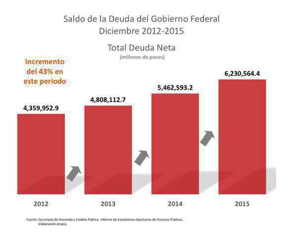 gerarega's tweet photo. y  no lo digo  yo  he  asi sale  
#MexicoEndeudadoXPRI https://t.co/7lwaPzL6NF