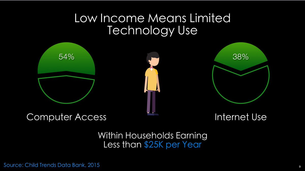 ddraper's tweet photo. #DidYouKnow that only 38% of low income students (nationwide) use the Internet at home? #MostImportantIssue #UCET16 https://t.co/iHyffV8JiI
