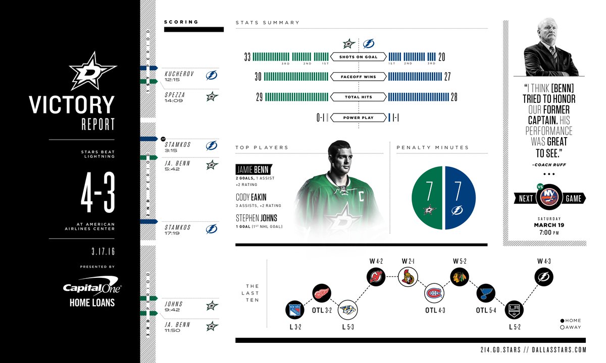 DallasStars's tweet photo. 42-21-9

Best in the West. 10 games to go.

@CapitalOne Home Loans Victory Report-->https://t.co/JEMOMB8Fku https://t.co/j7SWDzRAgF