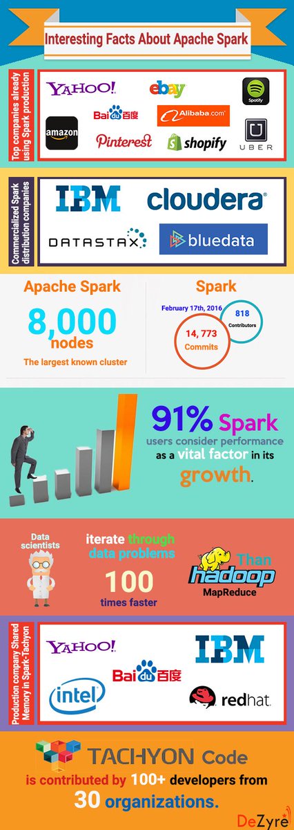 dezyreonline's tweet image. #ApcheSparkEcosystem and #SparkComponents - #infographics buff.ly/1MqQLir