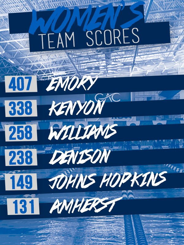 scacswimming's tweet photo. .@EmoryAthletics women extended their lead after day three at the #d3swim Championships! https://t.co/scvq1troUb