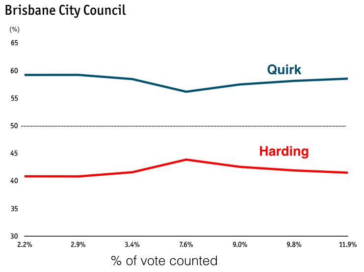 PeterXPower's tweet image. #BCCVotes
Quirk 58.5% Harding 41.5%
