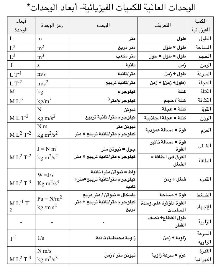 Ø³Ø¹ÙŠØ¯ Ø§Ù„ÙƒÙ„Ø¨Ø§Ù†ÙŠ Ø¯Ø± ØªÙˆÛŒÛŒØªØ± Ø§Ù„ÙˆØ­Ø¯Ø§Øª Ø§Ù„Ø¹Ø§Ù„Ù…ÙŠØ© Ù„Ù„ÙƒÙ…ÙŠØ§Øª Ø§Ù„ÙÙŠØ²ÙŠØ§Ø¦ÙŠØ© ØªØ¹Ø±ÙŠÙ Ø§Ù„ÙƒÙ…ÙŠØ§Øª Ø§Ù„ÙÙŠØ²ÙŠØ§Ø¦ÙŠØ© ÙˆØ­Ø¯Ø© Ø§Ù„Ù‚ÙˆØ© ÙˆØ§Ù„Ø´ØºÙ„ ÙˆØ§Ù„Ù‚Ø¯Ø±Ø© ÙÙŠØ²ÙŠØ§Ø¡ Https T Co 9vs1oxi62c