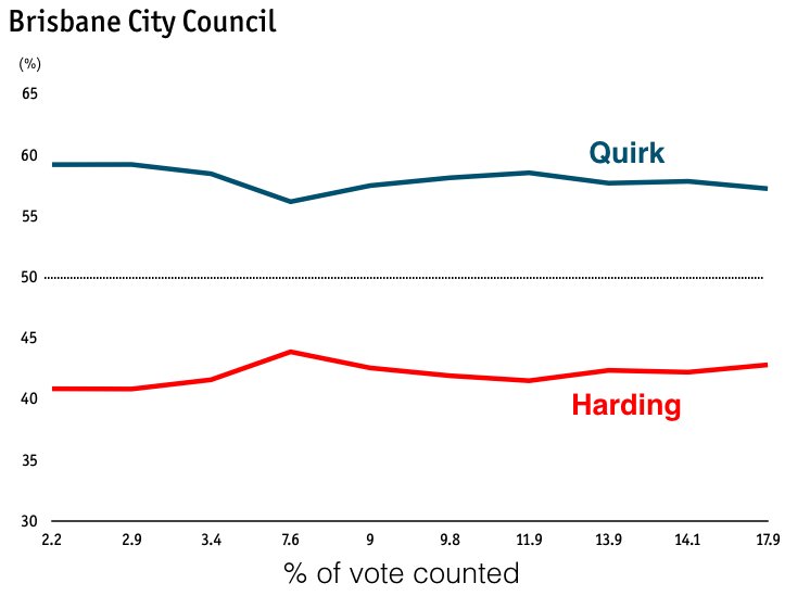 PeterXPower's tweet image. #BCCvotes Quirk 57.2% vs Harding 42.8%