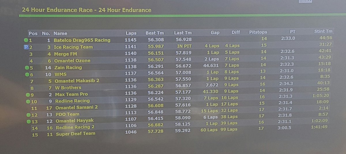 merge1048's tweet photo. With just five hours left #MergeTeam is in 2nd place in the 24hr #EnduranceRace @OAA_OmanAuto https://t.co/z9KN4MoWr1