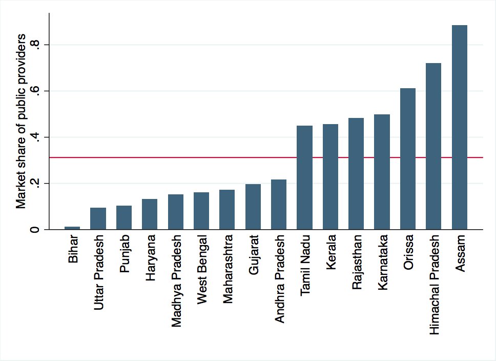pickettjessica's tweet photo. What we talk about when we talk about rural health care. #regionalvariation #india [2004/2005 data via @ihdscorner] https://t.co/eeY7C2MTLp