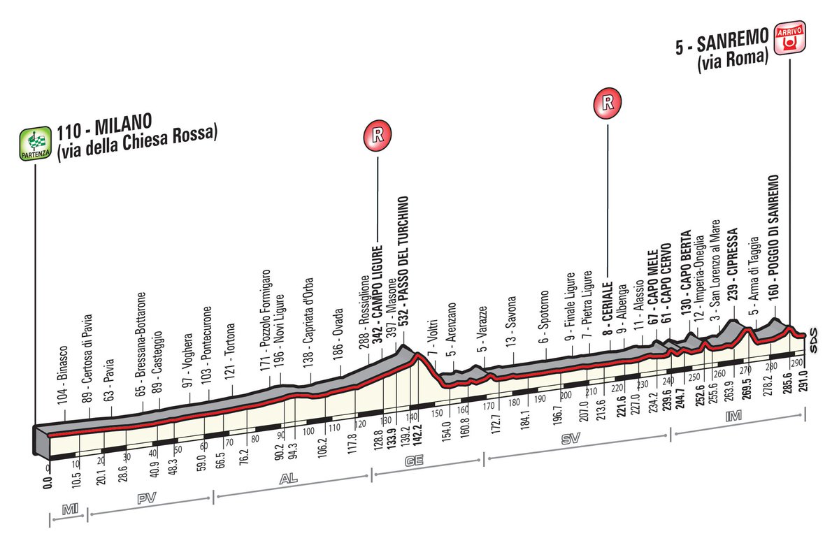 Milano_Sanremo's tweet image. 🌆 Milano ⛵ Sanremo
🚴 291 KM
⏰ Start at 10.10 AM
☀ Weather: Sunny
#⃣ #MSR