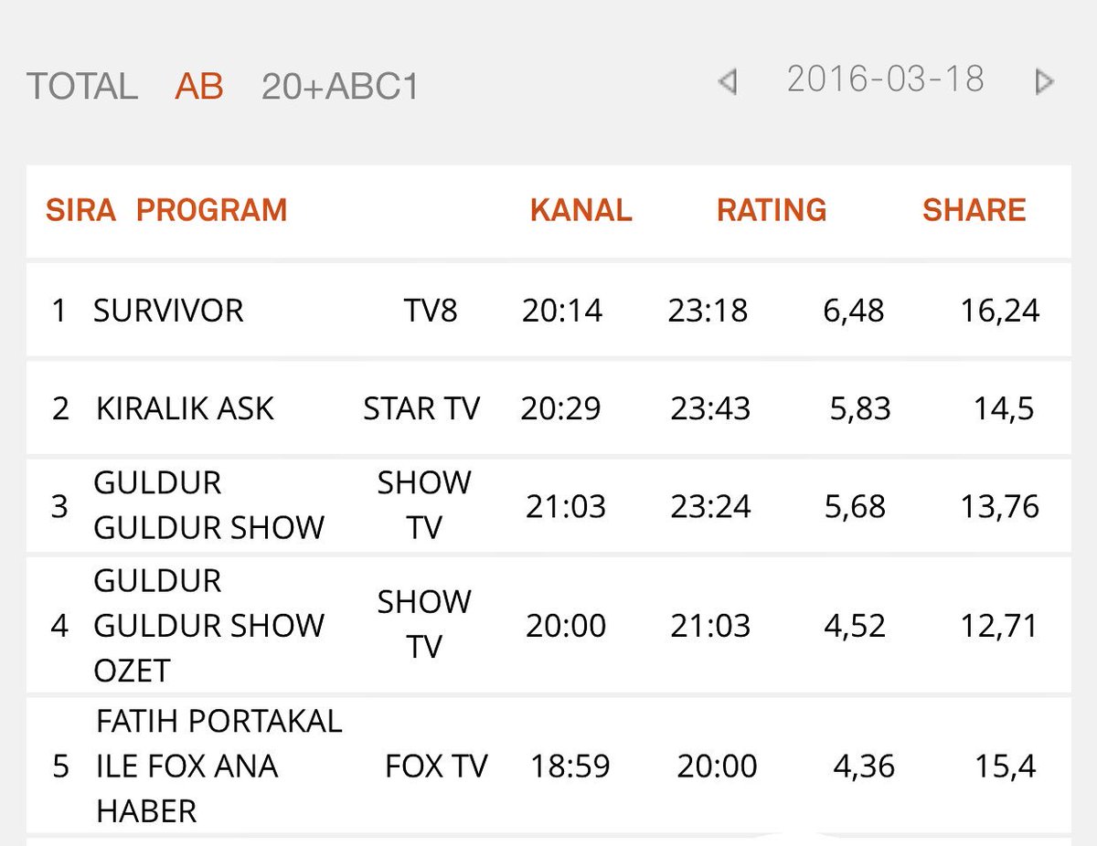 kiralikaskdizi's tweet photo. Dizimizin 38. bölümü; TOTAL'de 4, AB ve 20+ABC1'de 2. oldu. Bizi izleyen herkese teşekkür ederiz. https://t.co/yRD3OMj79k