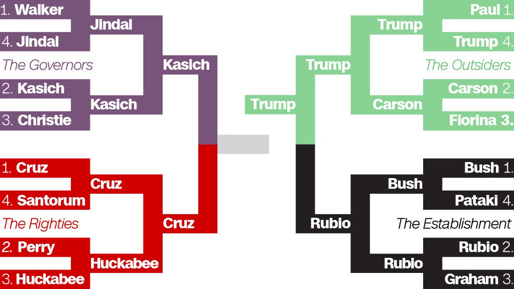 CNNPolitics's tweet photo. If the GOP race was a #MarchMadness bracket, this is how it would look https://t.co/oAsF3HutDC https://t.co/IwrjLkS8Aq